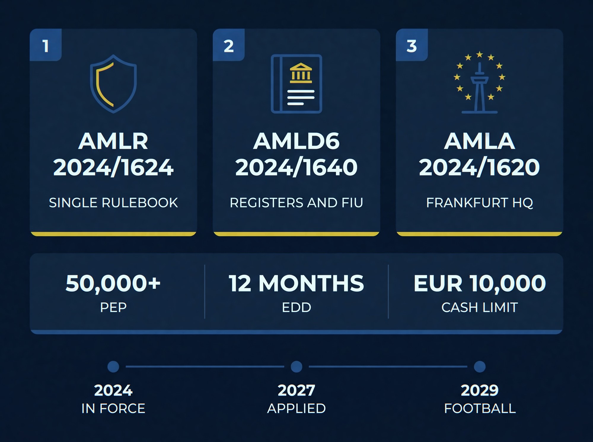Infographic: the three pillars of the EU AML package 2024 (AMLR, AMLD6, AMLA) and key thresholds