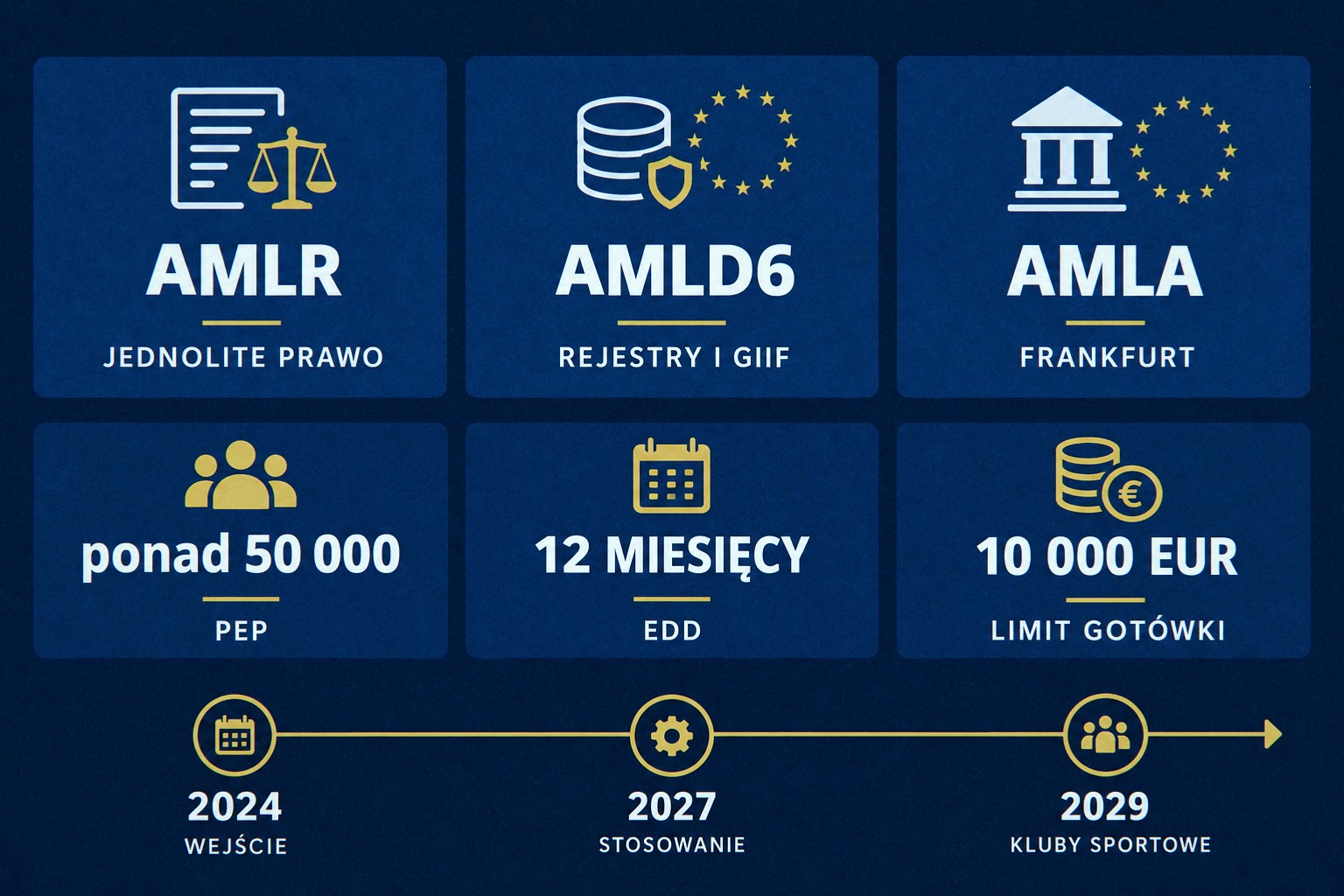 Infografika: trzy filary pakietu AML UE 2024 (AMLR, AMLD6, AMLA) i kluczowe progi