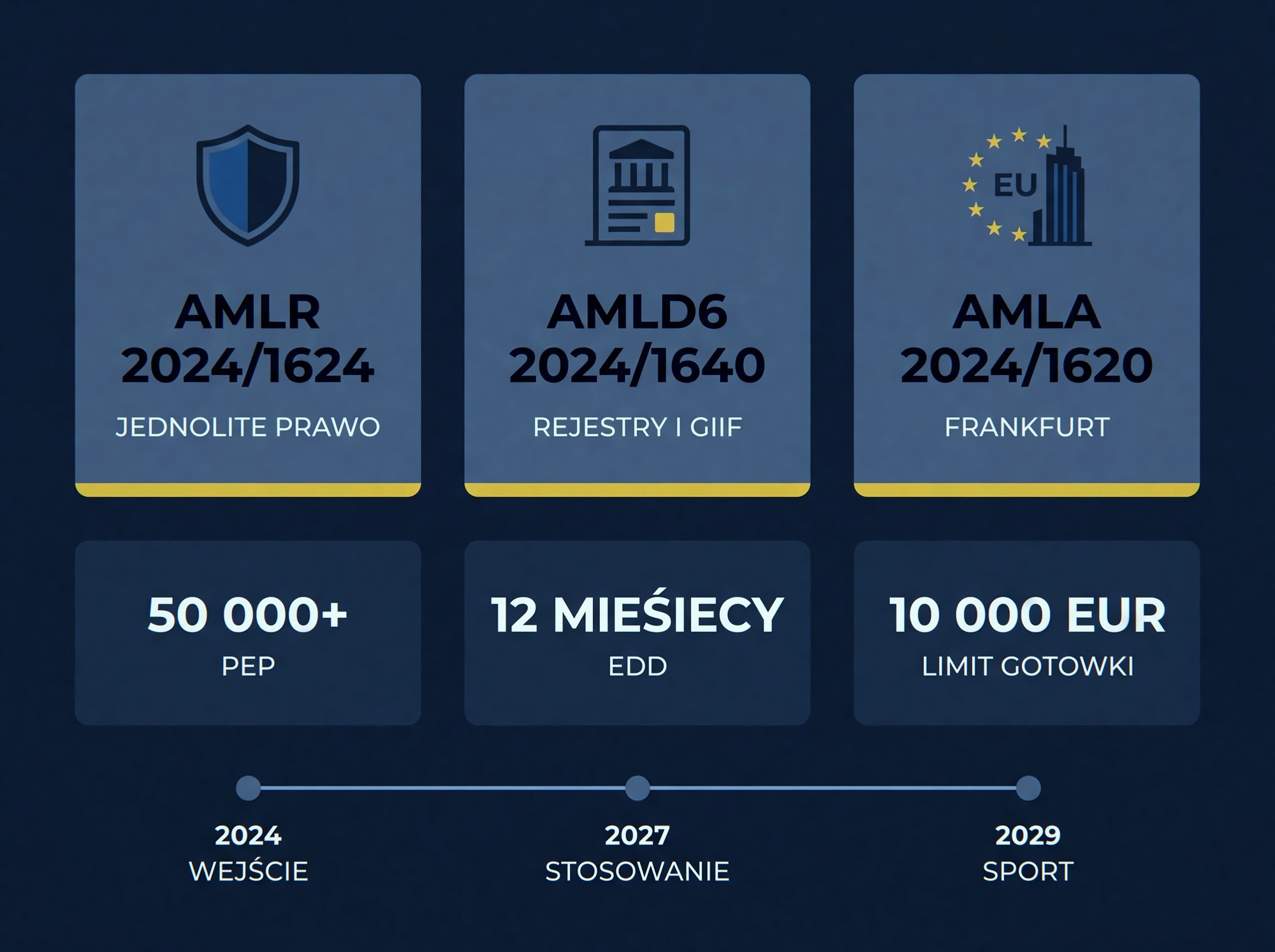 Infografika: trzy filary pakietu AML UE 2024 (AMLR, AMLD6, AMLA) i kluczowe progi
