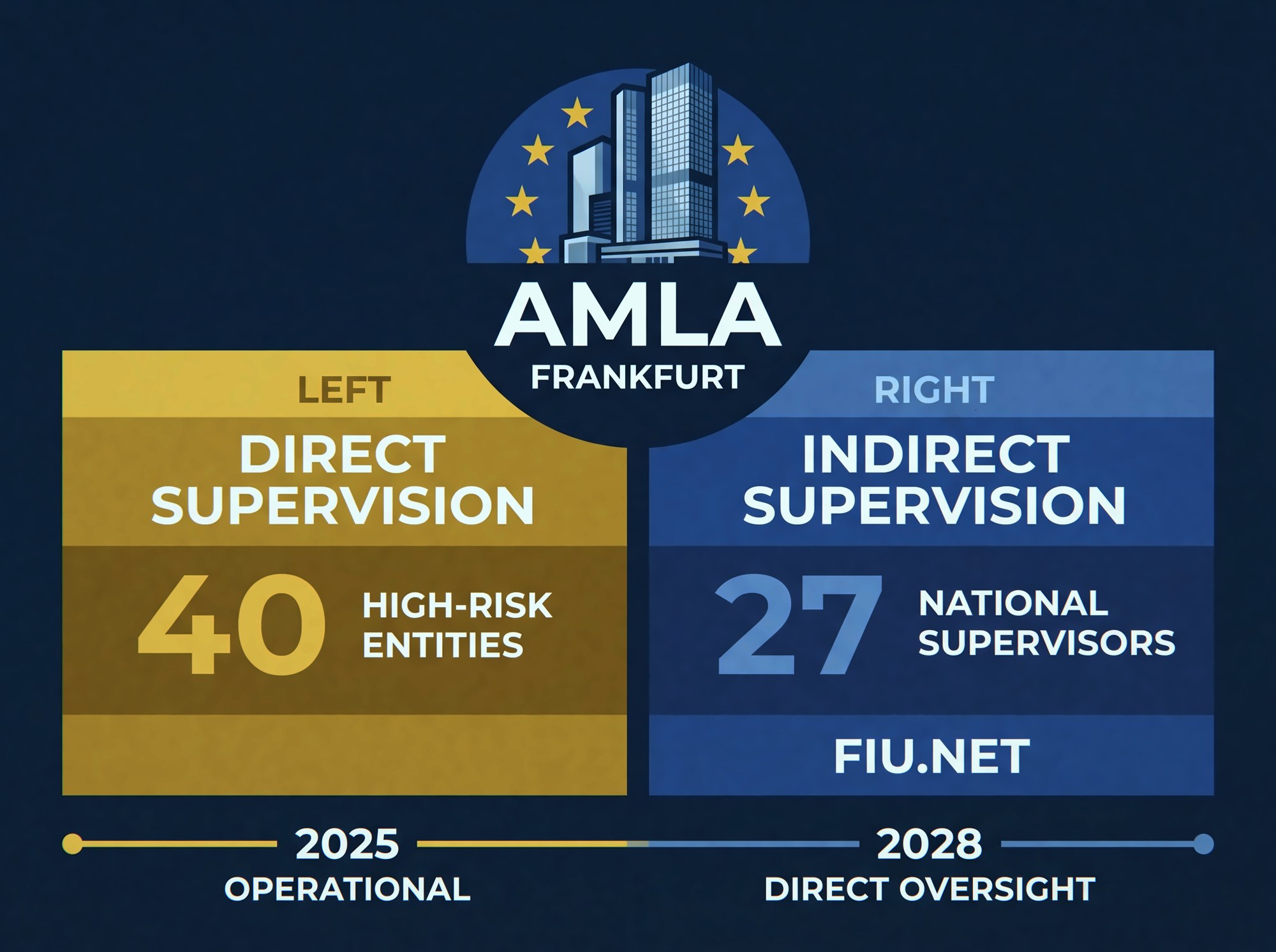 Infographic: AMLA two-tier supervision, direct (up to 40 entities) vs indirect (27 supervisors), timeline 2025-2028