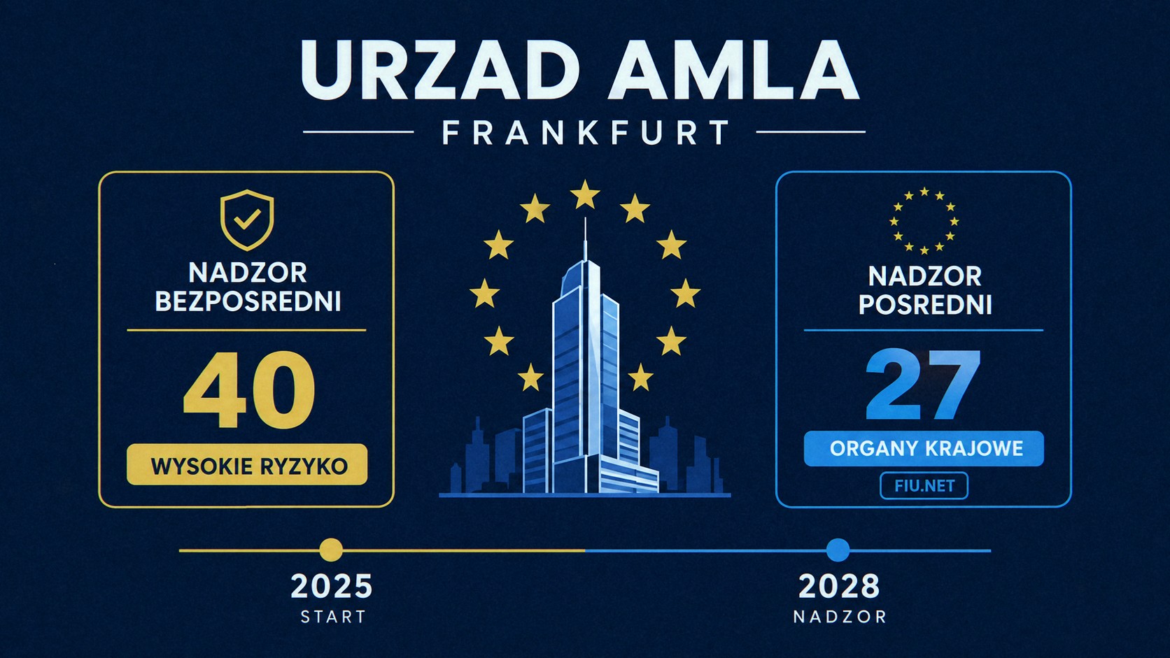 Infografika: dwuszczeblowy nadzor AMLA - bezposredni (do 40 podmiotow) i posredni (27 nadzorcow), harmonogram 2025-2028